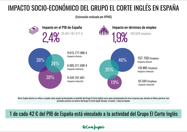 ElcorteInglsdatos2016