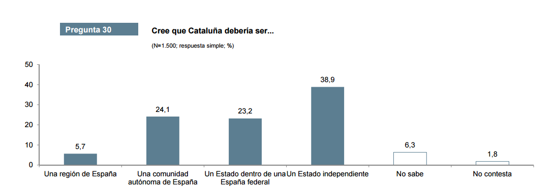 Cataluna deberia ser varias