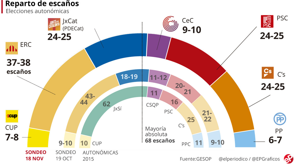 Sondeo el periodico 19 nov