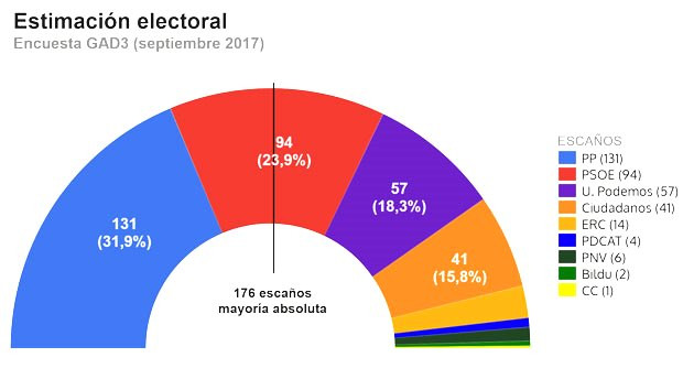 Encuestagad3septiembre2017cortada620x800