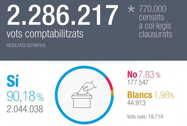 Resultados referendum 1