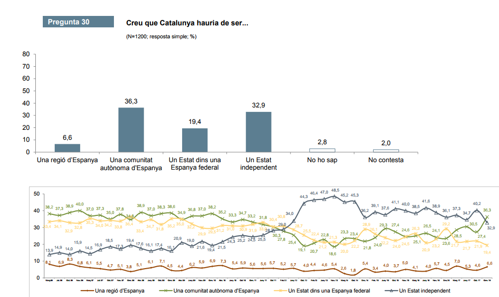 Cataluu00f1a deberu00eda ser CEO febrero 2018