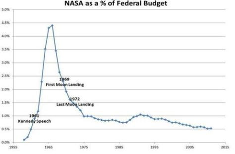 Nasa presupuesto