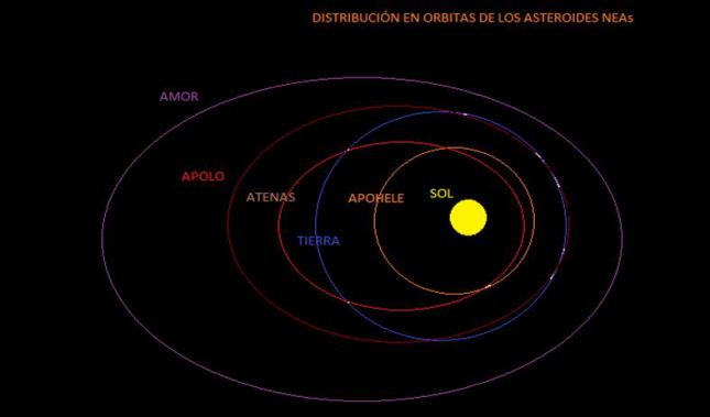 u00d3rbitas de los NEAs figura del autor