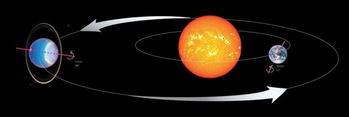 Recreaciu00f3n realizada por NASA, comparaciu00f3n de los ejes de rotaciu00f3n de Urano y la Tierra