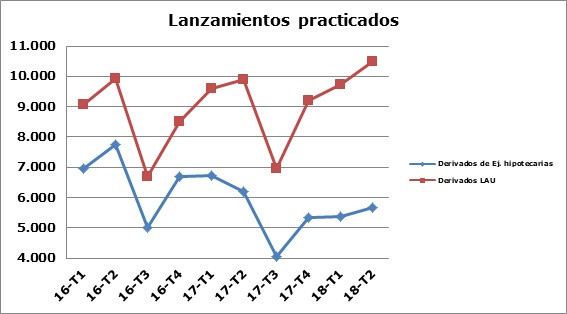 Lanzamientos practicados gru00e1fico 08102018