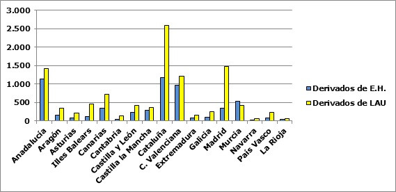 Gru00e1fico cgpj lanzamientos comunidades 08102018