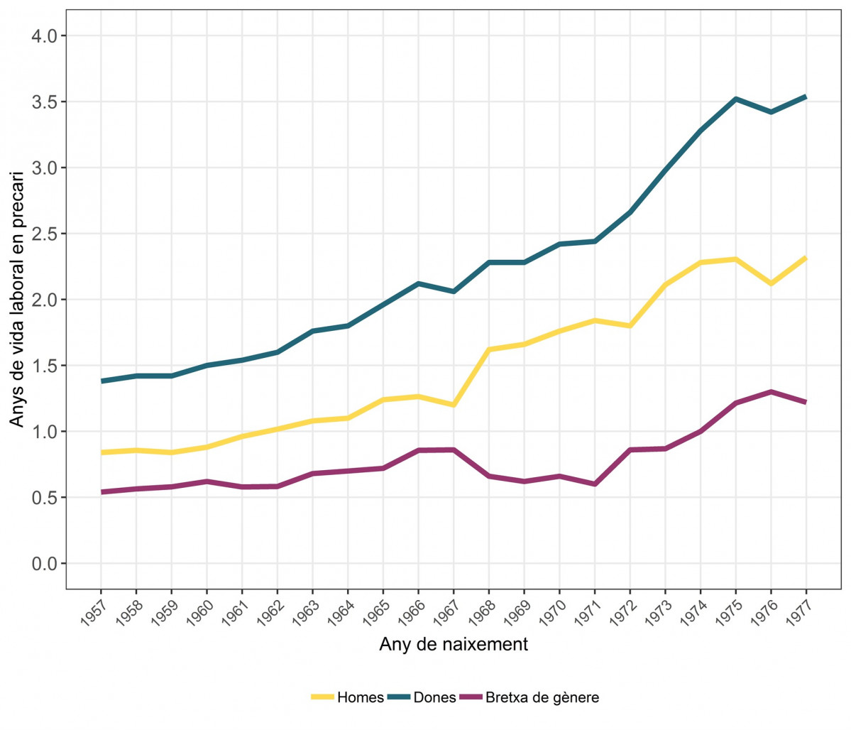 Estudio sobre la precariedad. uab