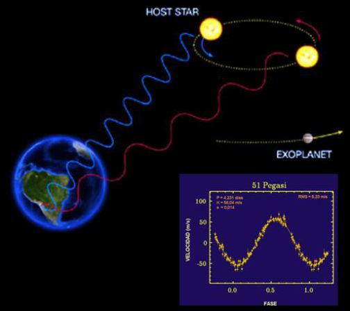 La curva de velocidad radial resultante de la presencia de un planeta depende de su masa y de los elementos de su u00f3rbita