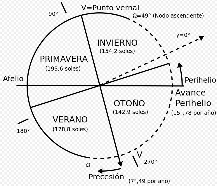 Estaciones en Marte