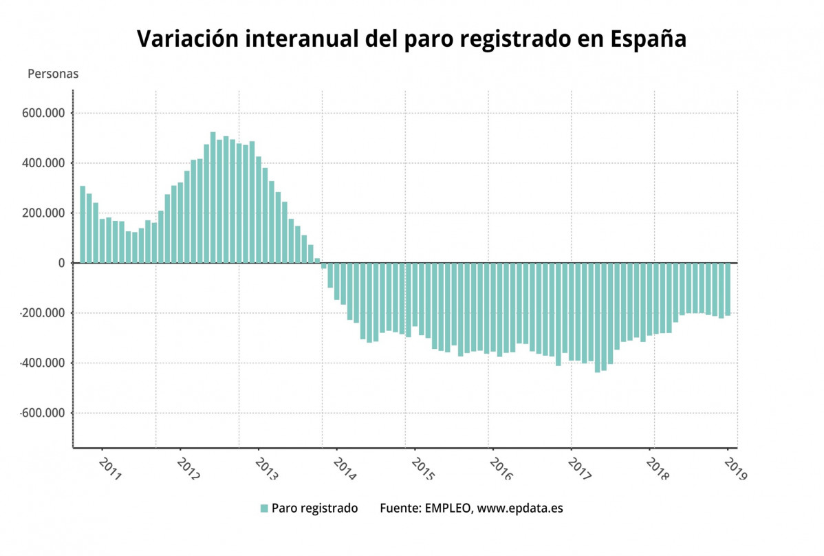 Paro en Espau00f1a en 2018