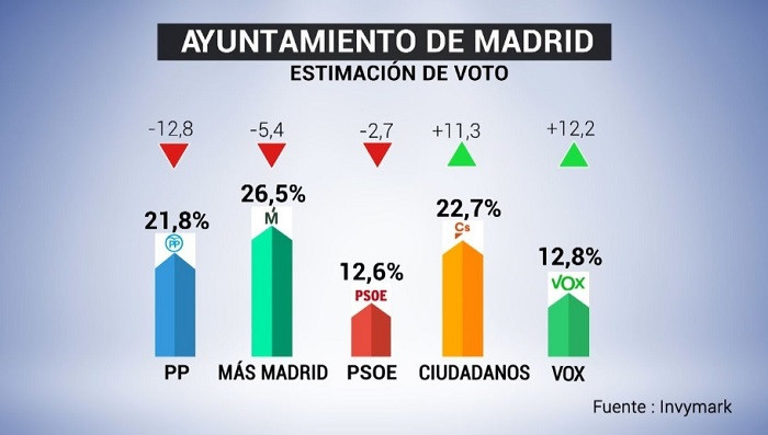 Estimaciu00f3n de voto Madird sondeo