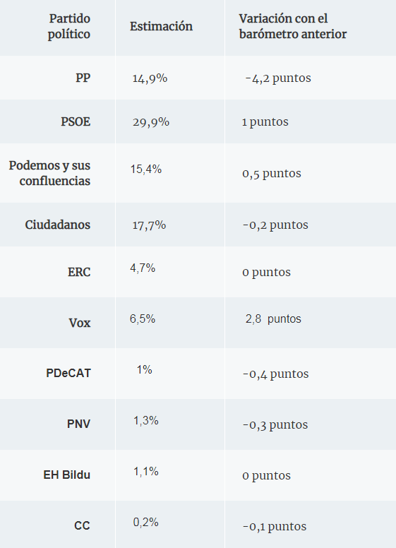 Estimaciu00f3n voto cis