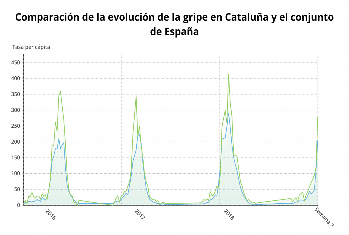 Comparaciu00f3n gripe cataluyau00f1 y espau00f1a