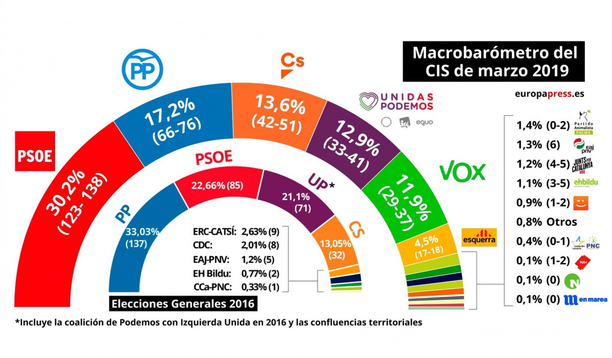 Macroencuesta cis abril 2019