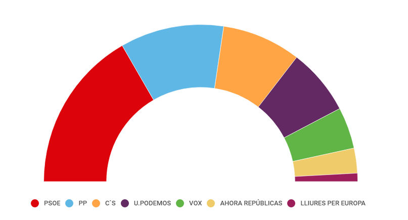 Encuesta electoral Europa