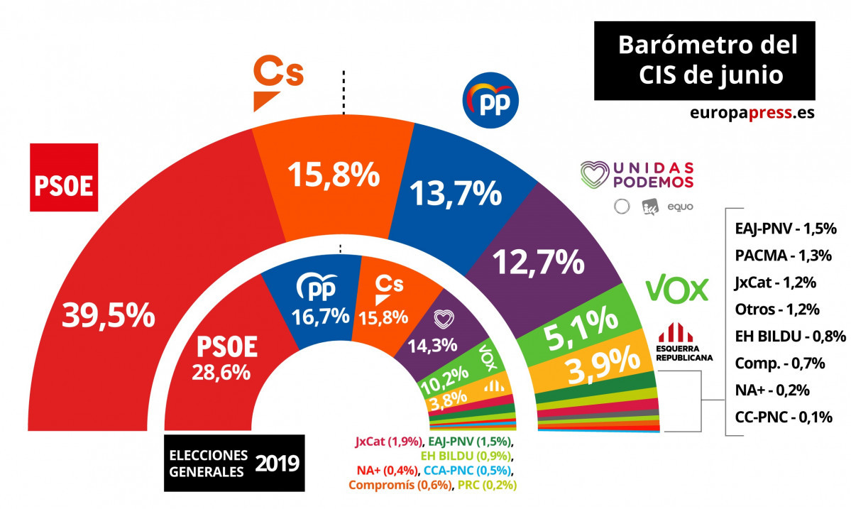 Barómetro CIS junio 2019