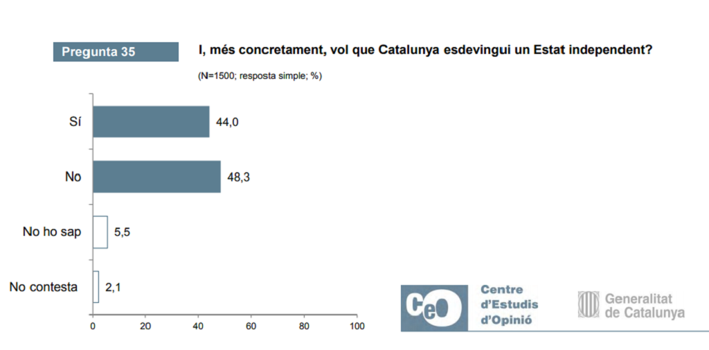 Pregunta Catalunya independiente Barómetro CEO julio 2019