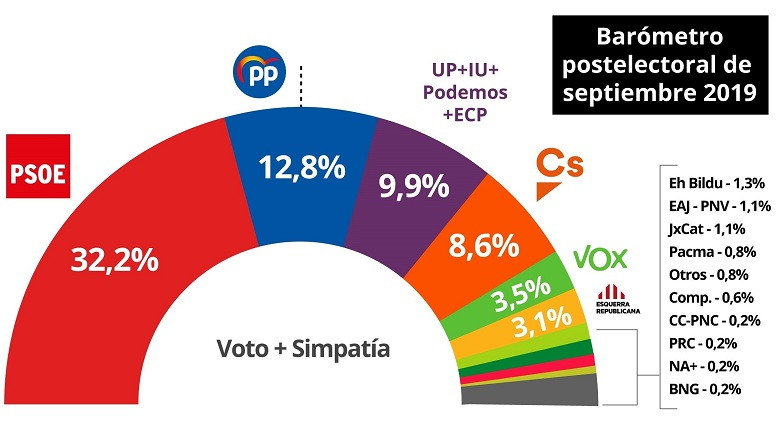 Intención de voto + simpatía en el barómetro postelectoral del CIS