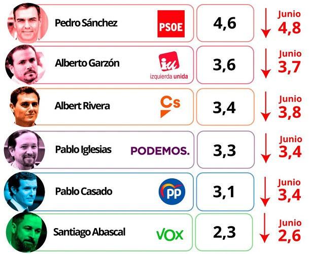 Lu00edderes mejor valorados CIS octubre 2019