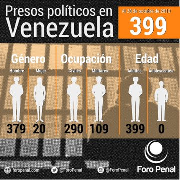 Presos políticos en Venezuela octubre 2019