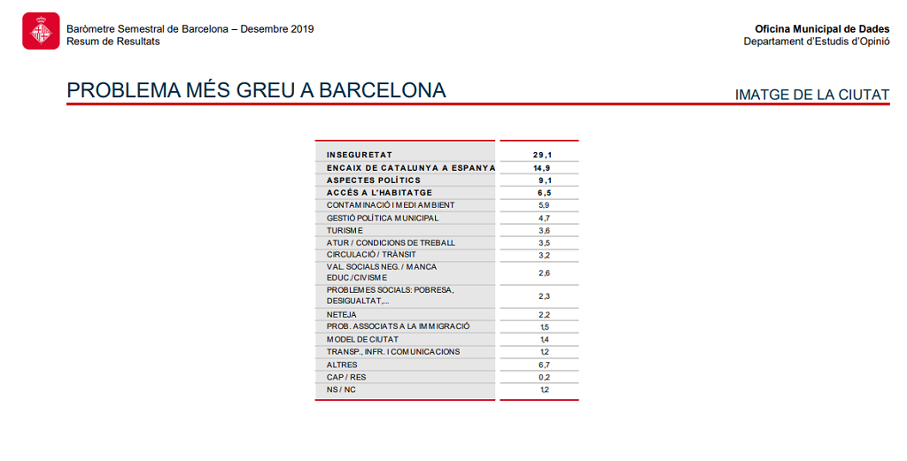 La inseguradad, de nuevo el problema principal en Barcelona Baru00f3metro Semestral