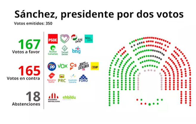 Su00e1nchez, presidente por dos votos