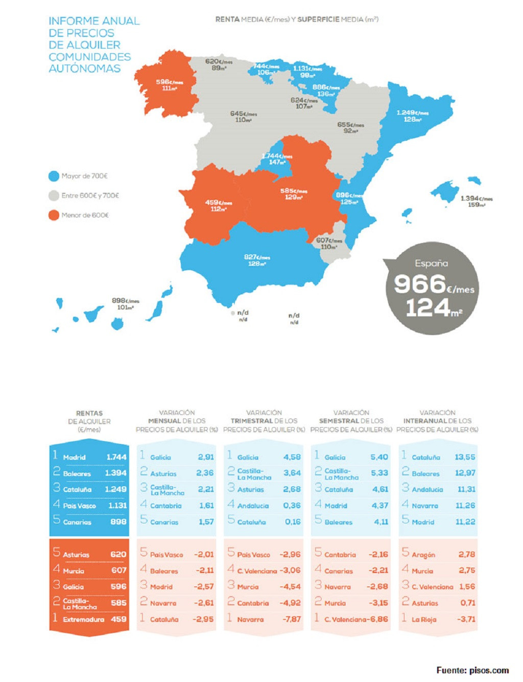 Informe anual de precios de alquiler por Comunidades Autu00f3nomas 2019