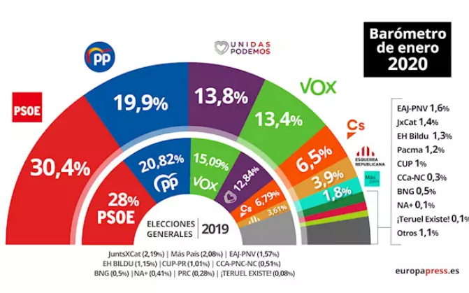 Barómetro de enero 2020 CIS