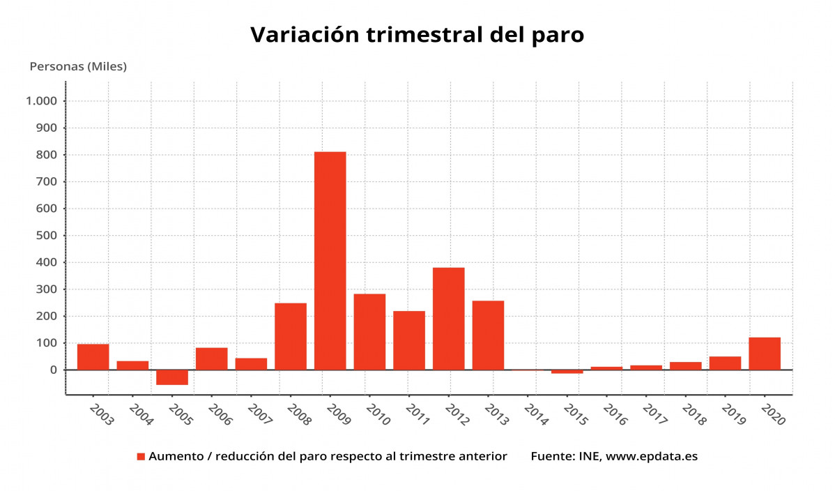 Variación trimestral del paro según la EPA en los primeros trimestres hasta 2020 (INE)