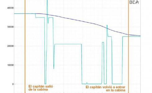 El copiloto de Germanwings maniobró para descender bruscamente en el vuelo precedente al siniestrado