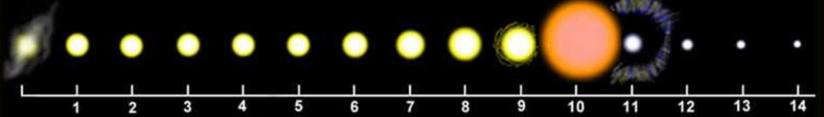 Ciclo vida del sol