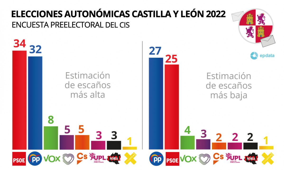 Estimación de escaños en la preelectoral del Centro de Investigaciones Sociológicas (CIS) para las elecciones autonómicas en Castilla y León