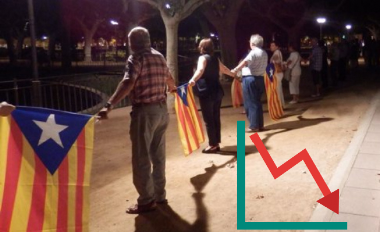 El apoyo a la independencia, en mínimos históricos: más de la mitad de los catalanes, en contra