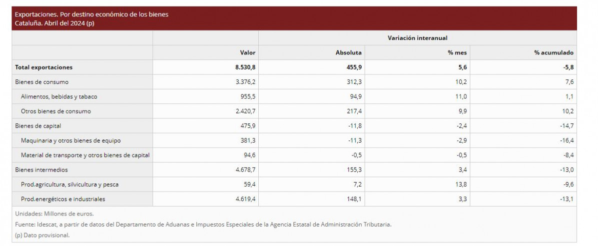 Exportaciones