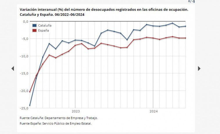 La tasa de paro en Catalunya baja