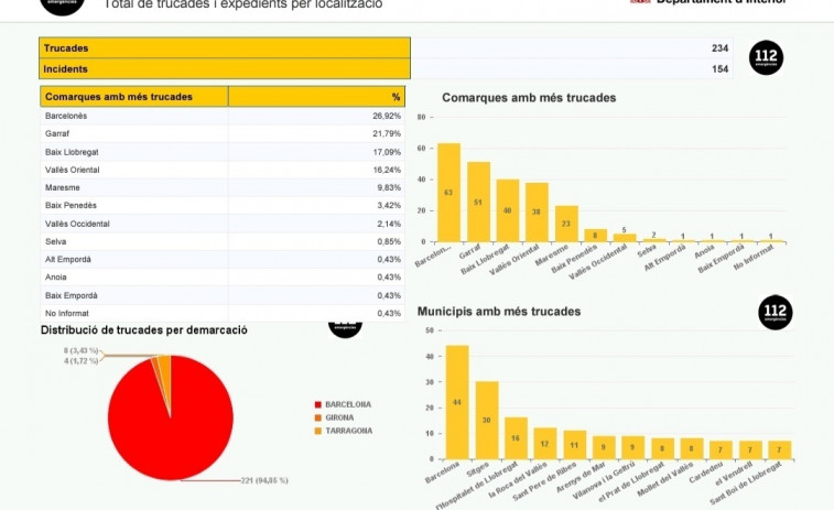 El 112 recibe 234 llamadas por intensas lluvias hasta las 15 horas este domingo en Catalunya