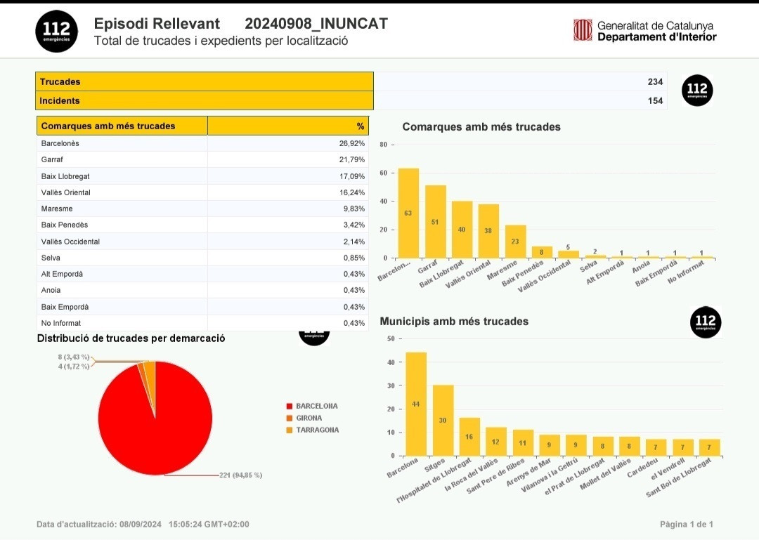 EuropaPress 6198379 datos llamadas 112 lluvias intensas domingo 15 horas catalunya