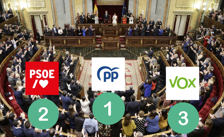 El PP da el 'sorpasso' al PSOE y ganaría unas elecciones generales, según un sondeo