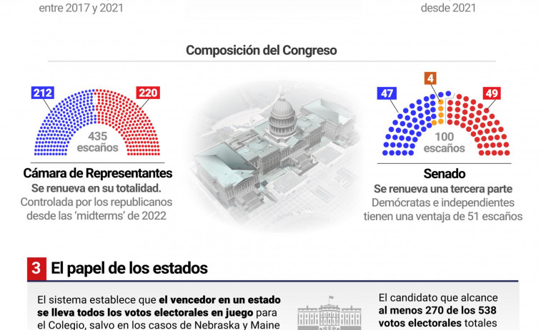 ¿Cuántos votos da cada estado en las elecciones de Estados Unidos?