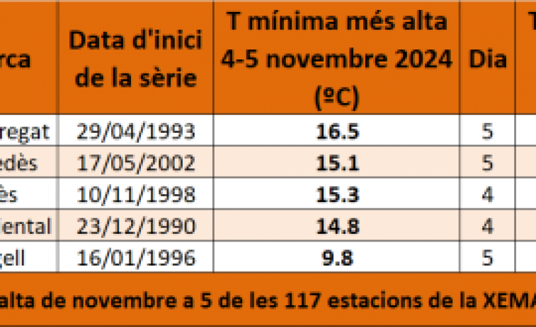 Récord de lluvias en las últimas dos semanas en Catalunya: los datos que ha dejado el paso de la DANA