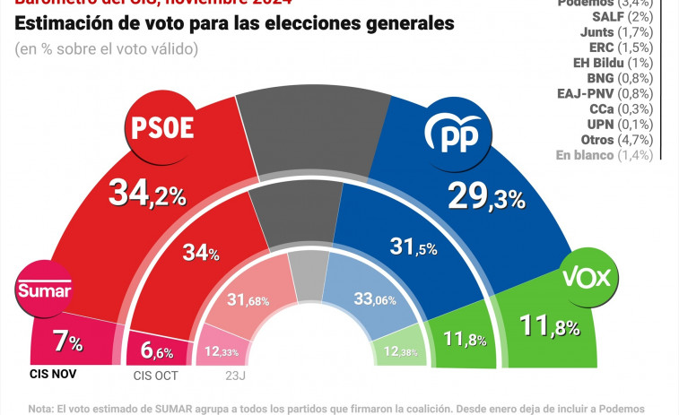 Los resultados del CIS después de la DANA: ¿Quién ganaría las elecciones generales?