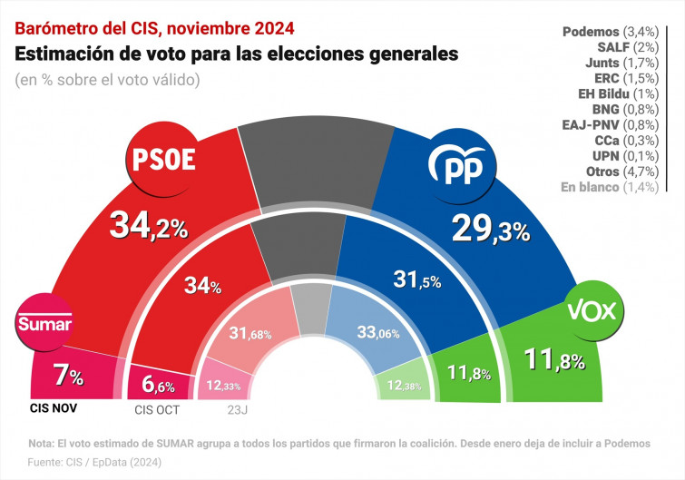 Los resultados del CIS después de la DANA: ¿Quién ganaría las elecciones generales?