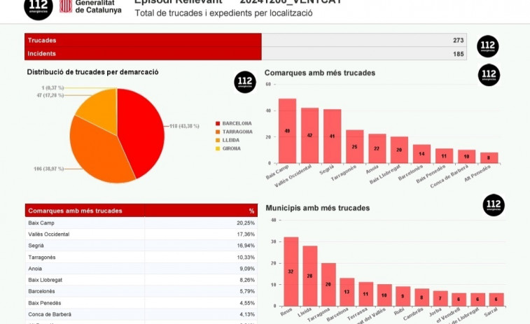 El 112 recibe 516 llamadas hasta las 17 horas de este sábado por el viento en Catalunya