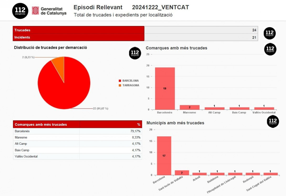 EuropaPress 6421075 resumen llamadas incidentes atendidos 112 17 horas catalunya