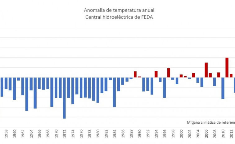 El año 2024 ha sido el tercero más cálido en Andorra desde 1950