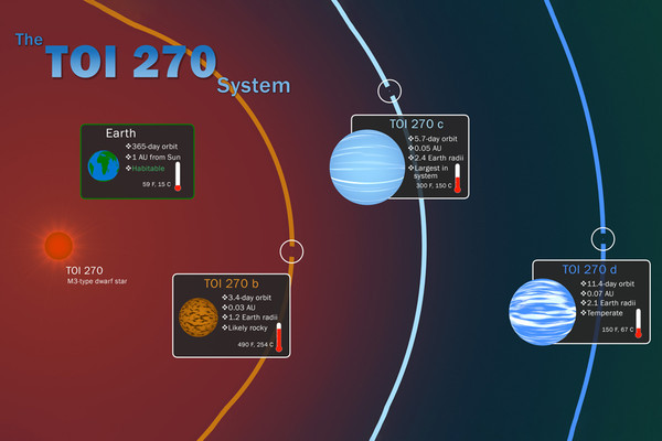 The TOI 270 NASA'Goddard Space Flight Center planetary system Scott Wiessinger