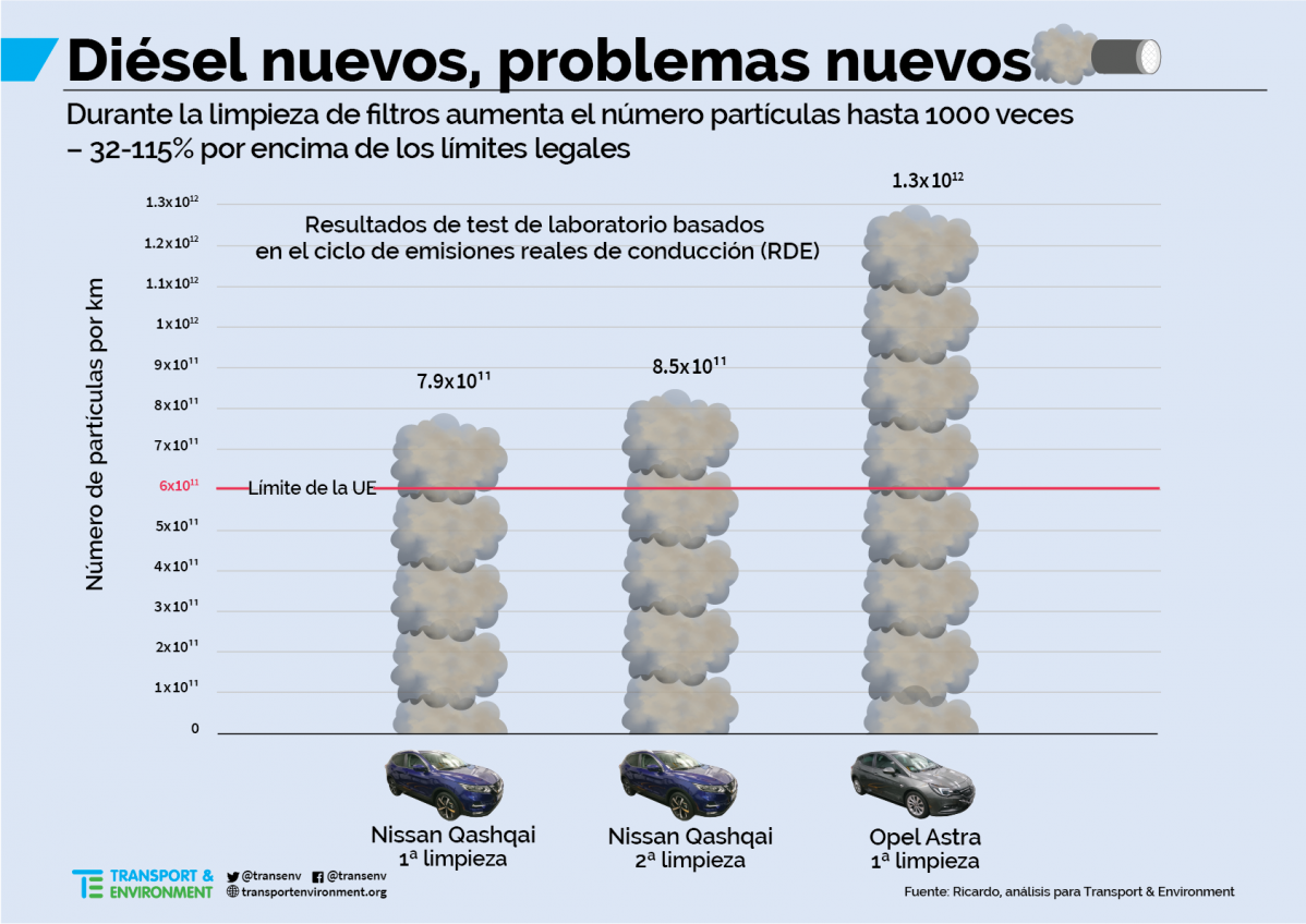 Gru00e1fico sobre un estudio sobre los motores diesel  encargado por la federaciu00f3n Transport & Environment