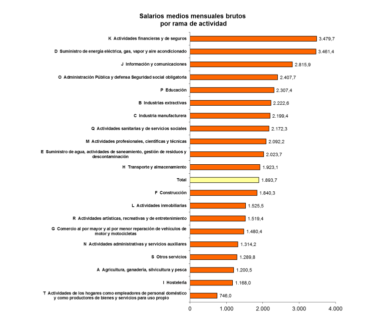 Salarios actividad 1