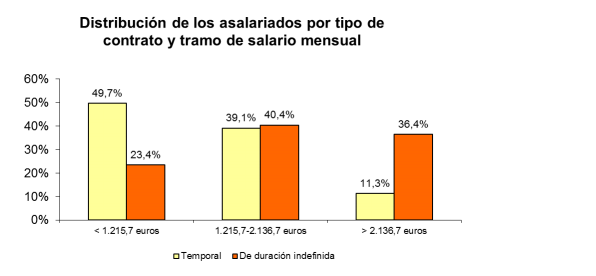 Salarios contrato